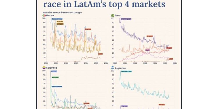 Mercado Libre: dominando el comercio en América Latina con visión de plataformas