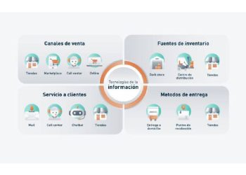 Omnicanalidad para competir: todo tienda física y digital en una experiencia de compra excepcional