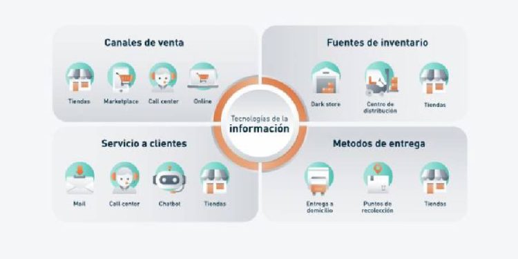 Omnicanalidad para competir: todo tienda física y digital en una experiencia de compra excepcional