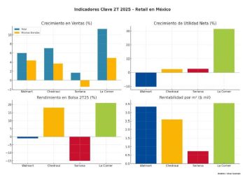 Resultados del retail en México 2T 2025: ¿Quién gana y quién pierde?
