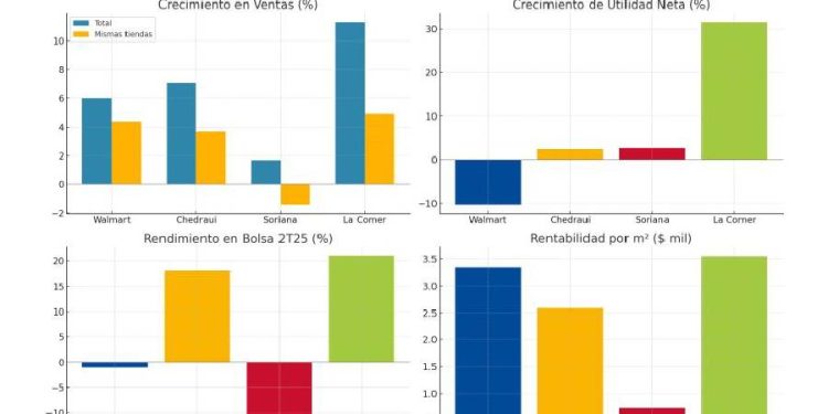 Resultados del retail en México 2T 2025: ¿Quién gana y quién pierde?