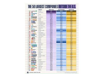 Un mapa de poder global: qué nos dice la lista de las 50 empresas fuera de EE. UU.