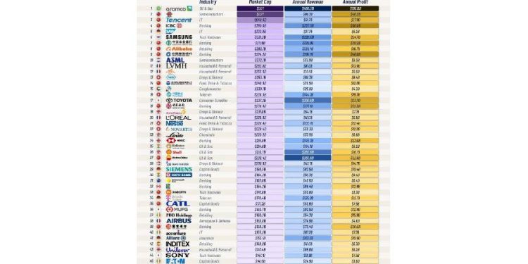 Un mapa de poder global: qué nos dice la lista de las 50 empresas fuera de EE. UU.
