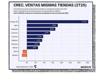 El shopper ya no compra por impulso: un llamado a la relevancia en el retail mexicano