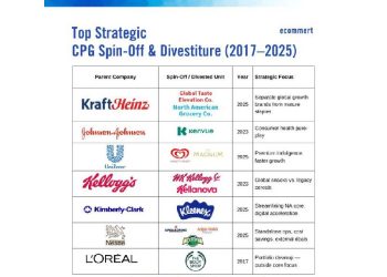 Lecciones del gran reacomodo: por qué la desinversión entre gigantes del CPG redefine la industria