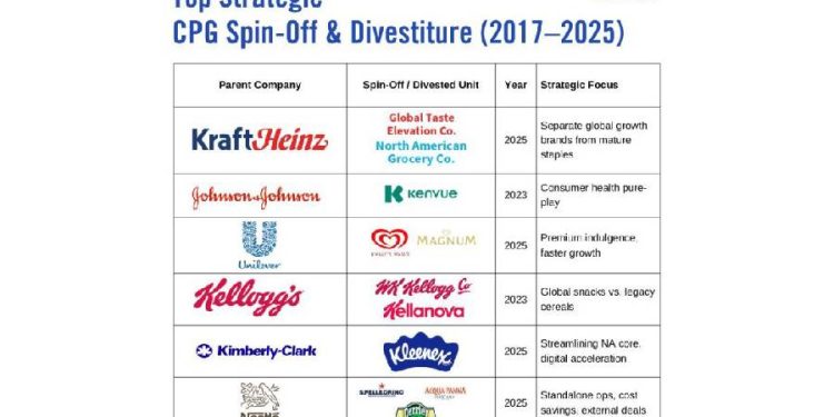 Lecciones del gran reacomodo: por qué la desinversión entre gigantes del CPG redefine la industria
