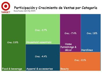Target: ¿Qué tan lejos puede llegar la desconexión entre promesas y resultados?