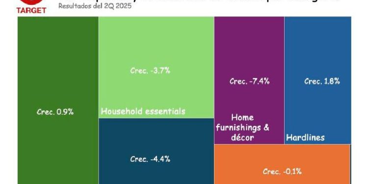 Target: ¿Qué tan lejos puede llegar la desconexión entre promesas y resultados?