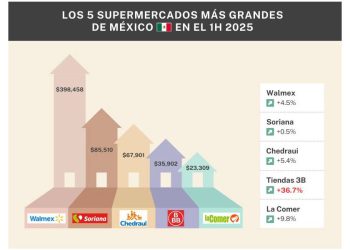 ¿Qué dice la lista de los 5 supermercados más vendidos en México para 1T-2T 2025?