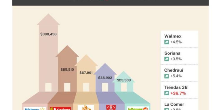 ¿Qué dice la lista de los 5 supermercados más vendidos en México para 1T-2T 2025?