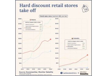 ¿Qué pasa si las tiendas de descuento capturan el 40% de los mercados latinoamericanos para 2030?