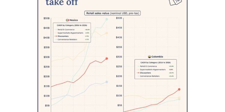 ¿Qué pasa si las tiendas de descuento capturan el 40% de los mercados latinoamericanos para 2030?