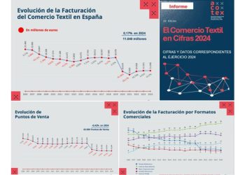 ¿Tiene futuro el sector de la Moda?