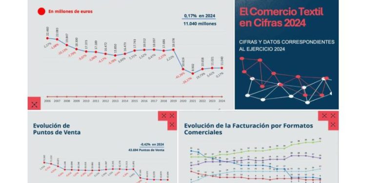 ¿Tiene futuro el sector de la Moda?