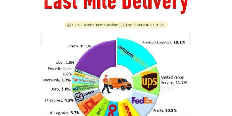 Amazon conquistado la corona: ¿Qué nos dice el panorama de la última milla en 2024?