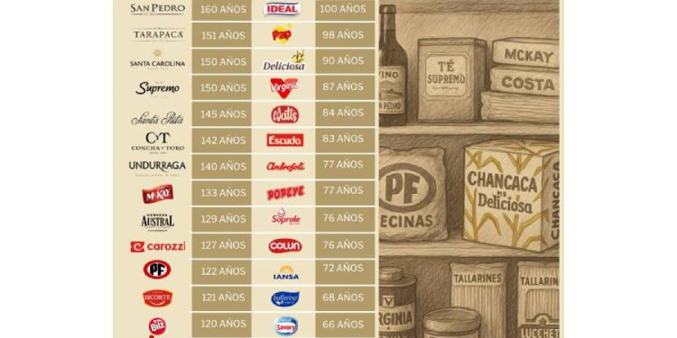 Chancaca Deliciosa: un espejo de la capacidad de las marcas chilenas para trascender