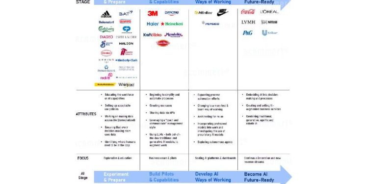 En la carrera por la IA: ¿están preparadas las marcas CPG y FMCG?