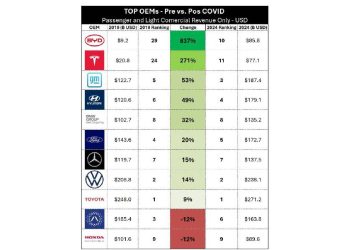 Escalar en vez de vender: la nueva carrera de la industria automotriz