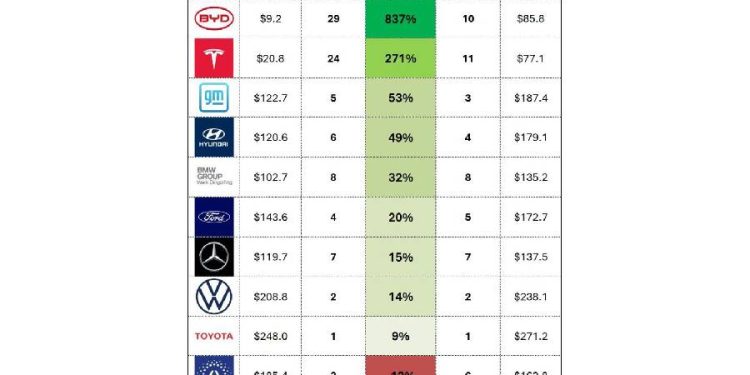 Escalar en vez de vender: la nueva carrera de la industria automotriz