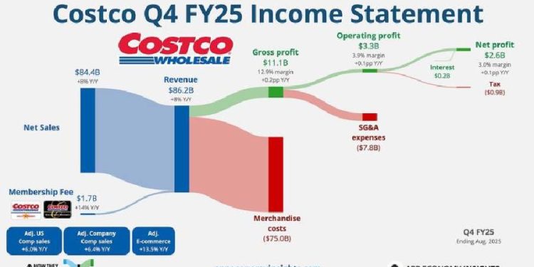 La máquina minorista perfecta: Lecciones de costco