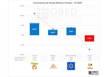 La radiografía del retail Mexicano: ¿Quién lidera la carrera del 3T 2025?