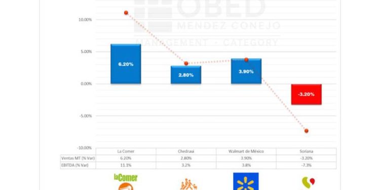 La radiografía del retail Mexicano: ¿Quién lidera la carrera del 3T 2025?