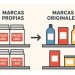 Marcas propias: ¿Salvación o sentencia para el retail?