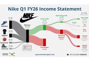 Nike: De startup a icono global — una mirada crítica