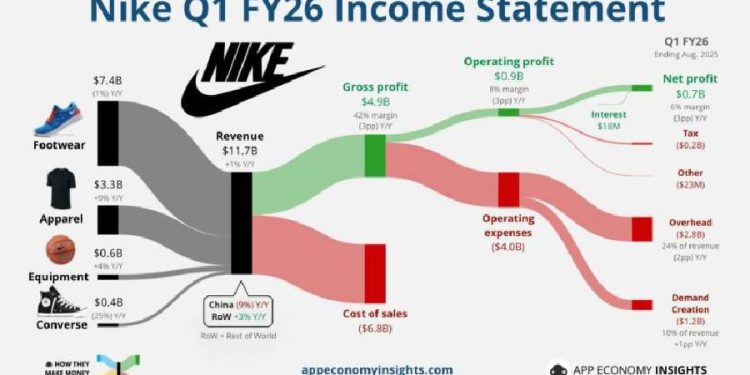 Nike: De startup a icono global — una mirada crítica