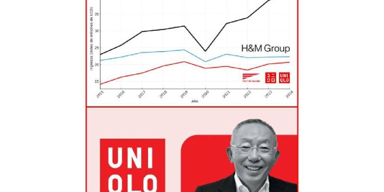 Uniqlo desafía a los gigantes: ¿El sorpasso de Fast Retailing a H&M?
