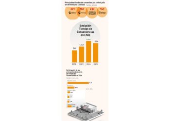¿Hasta dónde pueden evolucionar las tiendas de conveniencia en Chile?