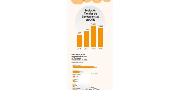 ¿Hasta dónde pueden evolucionar las tiendas de conveniencia en Chile?
