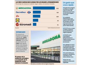 ¿Ignora el gran consumo la ola demográfica más grande de la historia reciente de España?
