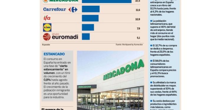 ¿Ignora el gran consumo la ola demográfica más grande de la historia reciente de España?