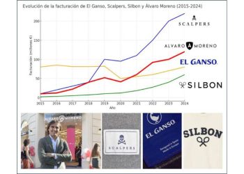 ¿Qué marca “teme” más El Corte Inglés en la sección de Hombre? Un vistazo crítico a ALVARO MORENO y sus rivales