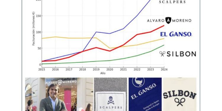 ¿Qué marca “teme” más El Corte Inglés en la sección de Hombre? Un vistazo crítico a ALVARO MORENO y sus rivales