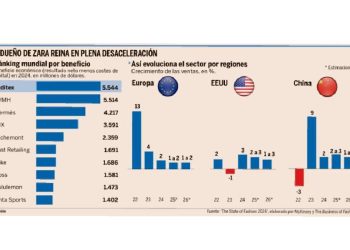 El beneficio de Inditex: ¿Lujo O Liderazgo Sostenible?