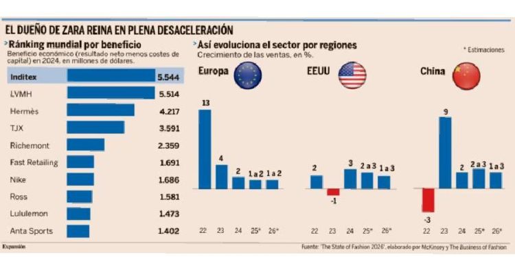 El beneficio de Inditex: ¿Lujo O Liderazgo Sostenible?