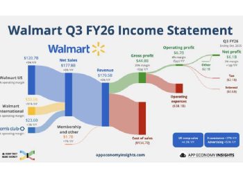 El depredador global: Cómo Walmart redefinió la máquina de imprimir dinero en la era digital