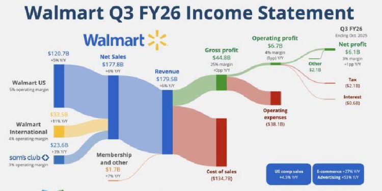 El depredador global: Cómo Walmart redefinió la máquina de imprimir dinero en la era digital