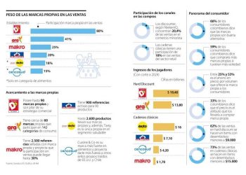El dominio silencioso: Cómo D1 y Ara redefinieron el consumo colombiano
