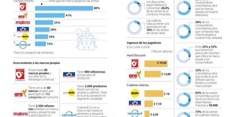El dominio silencioso: Cómo D1 y Ara redefinieron el consumo colombiano