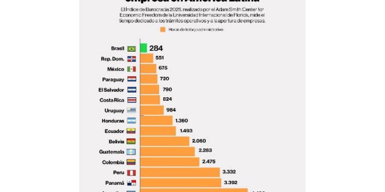 El freno de América Latina: Más burocracia, Menos sueños