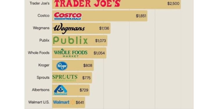 El infranqueable poder del metro cuadrado: Por qué Trader Joe's deja atrás a gigantes como Walmart