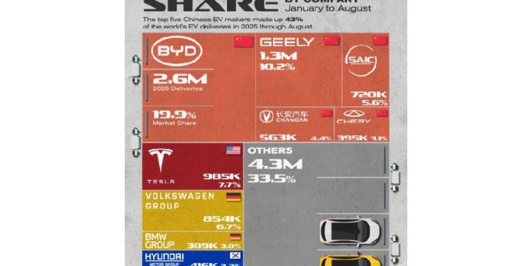 El nuevo orden mundial del vehículo eléctrico: China impone su velocidad y escala