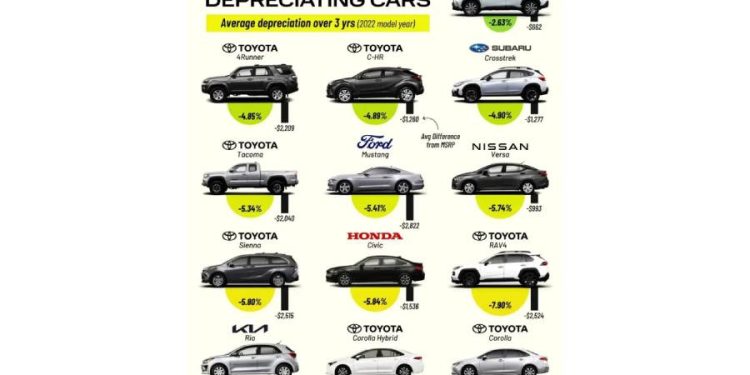 El rey de la reventa: Toyota, el escudo contra la depreciación automotriz