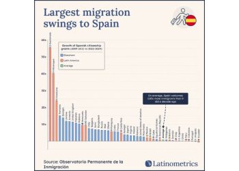 España: El nuevo oasis de América Latina – Una Historia de Éxodo, Cultura y Demografía