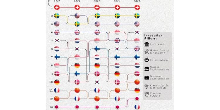 Innovar o estancarse: La radiografía del liderazgo global en 2025