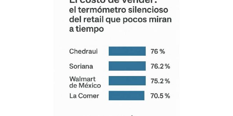 La clave oculta del retail: Por qué el costo de ventas devora tus ganancias