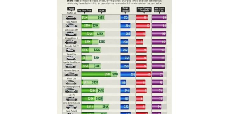 La mejor inversión eléctrica: ¿Por qué el usado supera al nuevo en 2025?